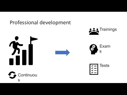 Professional development Trainings Exams Tests Continuous