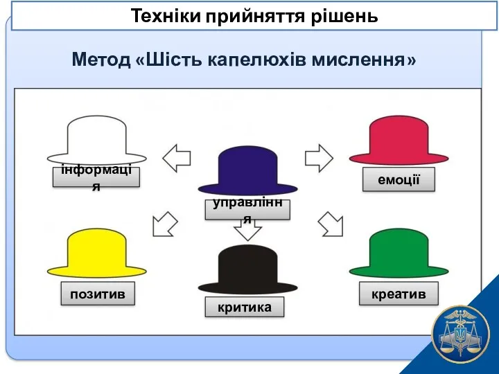 Метод «Шість капелюхів мислення» Техніки прийняття рішень інформація управління емоції позитив критика креатив