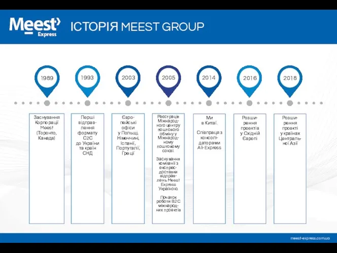 ІСТОРІЯ MEEST GROUP Заснування Корпорації Meest (Торонто, Канада) Перші відправ-лення формату С2С до