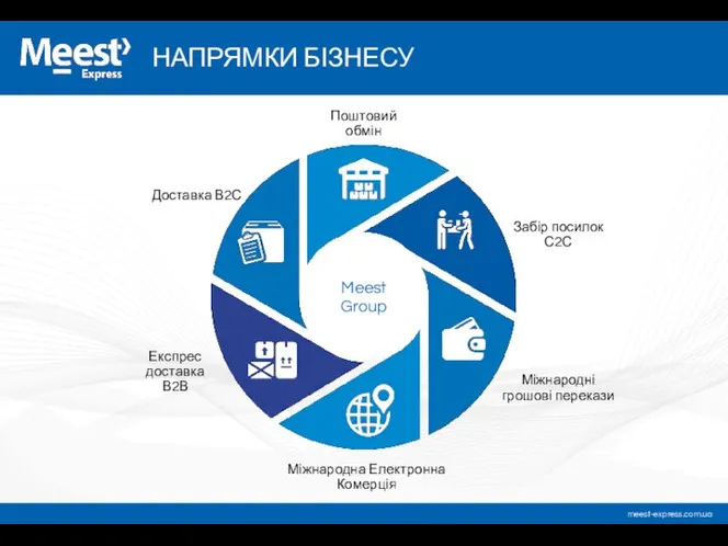 НАПРЯМКИ БІЗНЕСУ Доставка В2С Поштовий обмін Забір посилок С2С Міжнародні грошові перекази Міжнародна