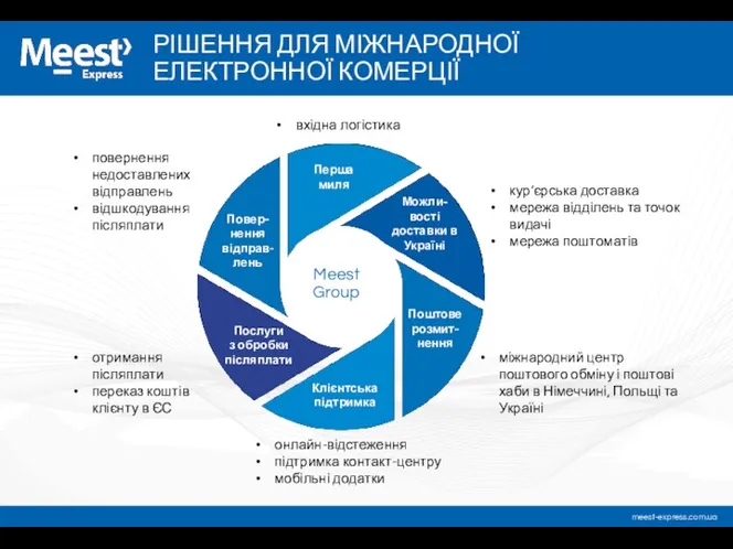 РІШЕННЯ ДЛЯ МІЖНАРОДНОЇ ЕЛЕКТРОННОЇ КОМЕРЦІЇ вхідна логістика кур’єрська доставка мережа