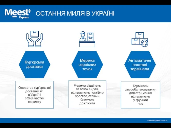 Оператор кур’єрської доставки #1 в Україні з 24% частки на ринку Мережа відділень