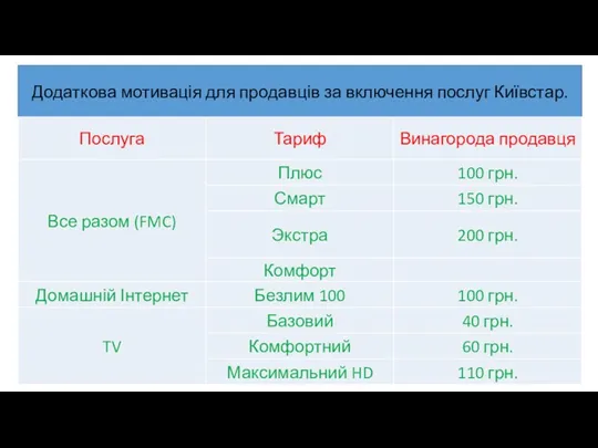 Додаткова мотивація для продавців за включення послуг Київстар.