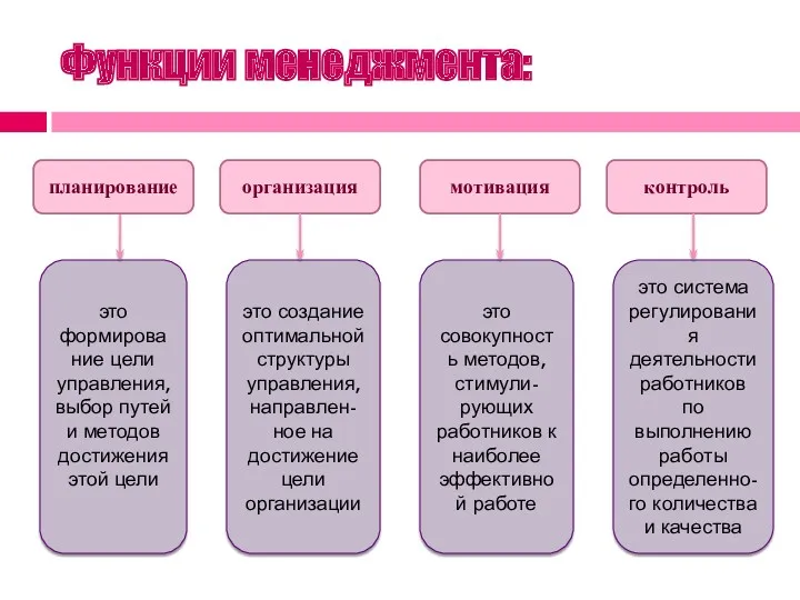 Функции менеджмента: организация мотивация контроль это формирование цели управления, выбор путей и методов