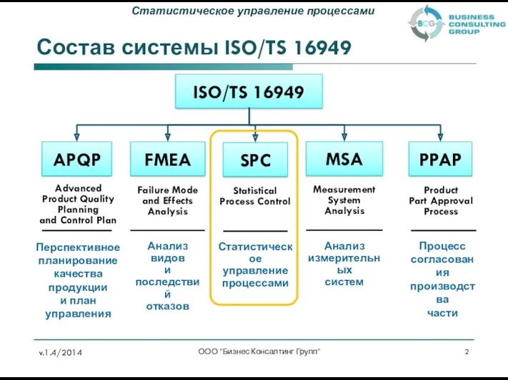 Состав системы ISO/TS 16949 ООО "Бизнес Консалтинг Групп" v.1.4/2014 ISO/TS 16949
