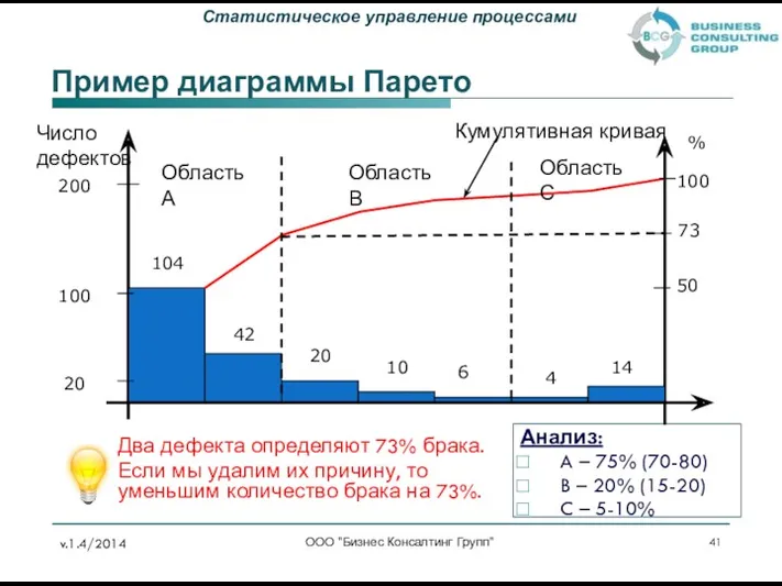 Пример диаграммы Парето Анализ: A – 75% (70-80) B – 20% (15-20) C