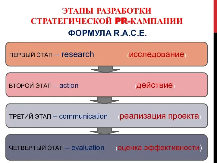 ЭТАПЫ РАЗРАБОТКИ СТРАТЕГИЧЕСКОЙ PR-КАМПАНИИ ФОРМУЛА R.A.C.E. ПЕРВЫЙ ЭТАП – research