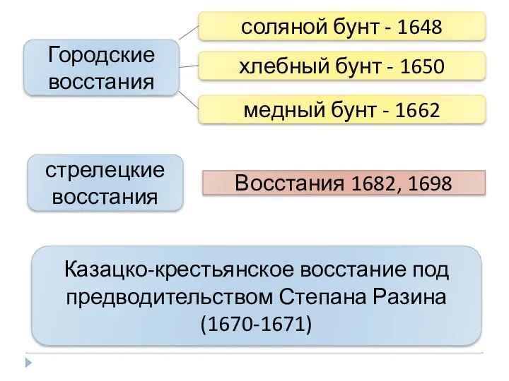 Городские восстания соляной бунт - 1648 хлебный бунт - 1650