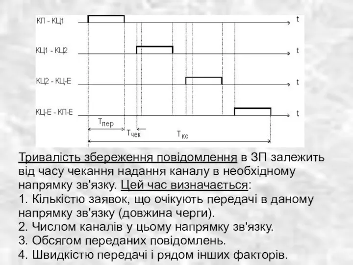 Тривалість збереження повідомлення в ЗП залежить від часу чекання надання