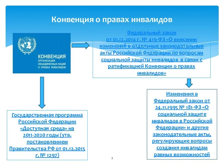 Конвенция о правах инвалидов Федеральный закон от 01.12.2014 г. №