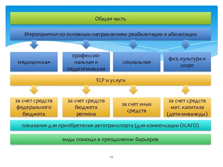 Общая часть Мероприятия по основным направлениям реабилитации и абилитации медицинская