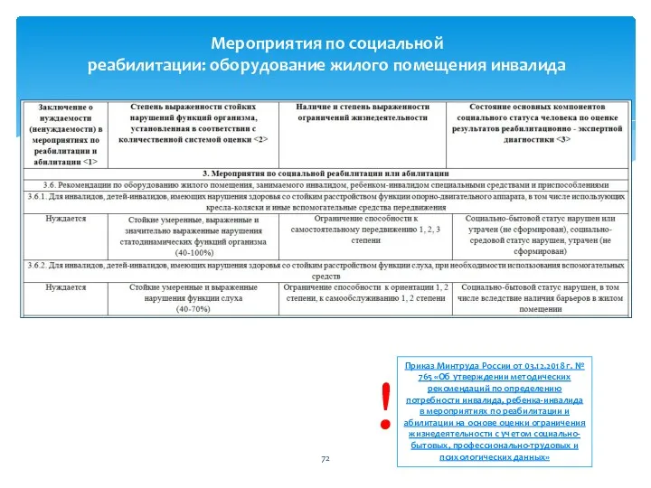 Мероприятия по социальной реабилитации: оборудование жилого помещения инвалида Приказ Минтруда