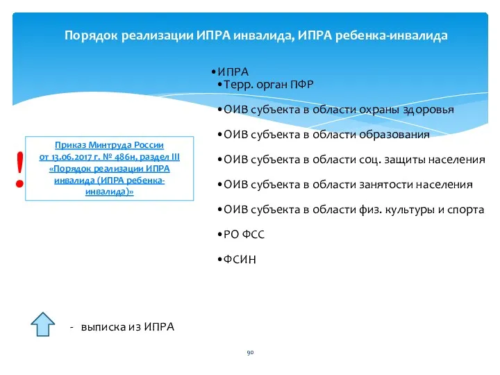 ИПРА Терр. орган ПФР ОИВ субъекта в области охраны здоровья