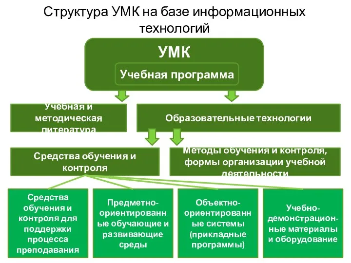 Структура УМК на базе информационных технологий УМК Учебная программа Учебная