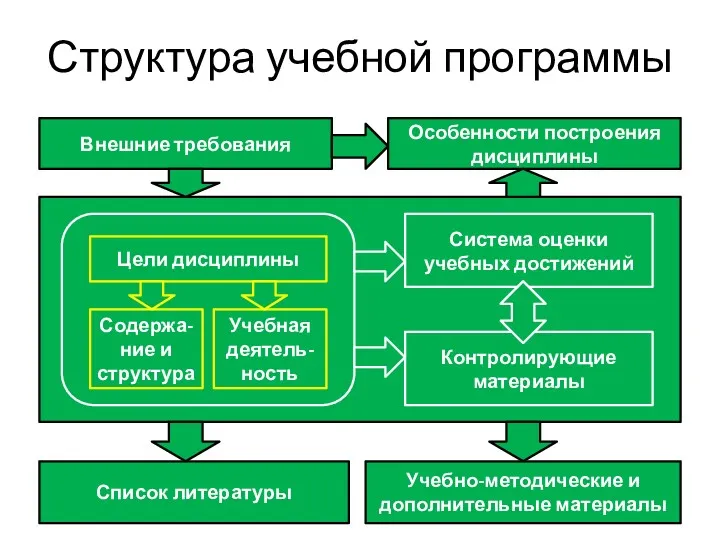 Структура учебной программы Цели дисциплины Содержа-ние и структура Учебная деятель-ность