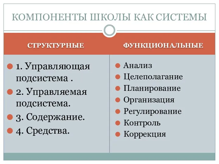 СТРУКТУРНЫЕ ФУНКЦИОНАЛЬНЫЕ 1. Управляющая подсистема . 2. Управляемая подсистема. 3.