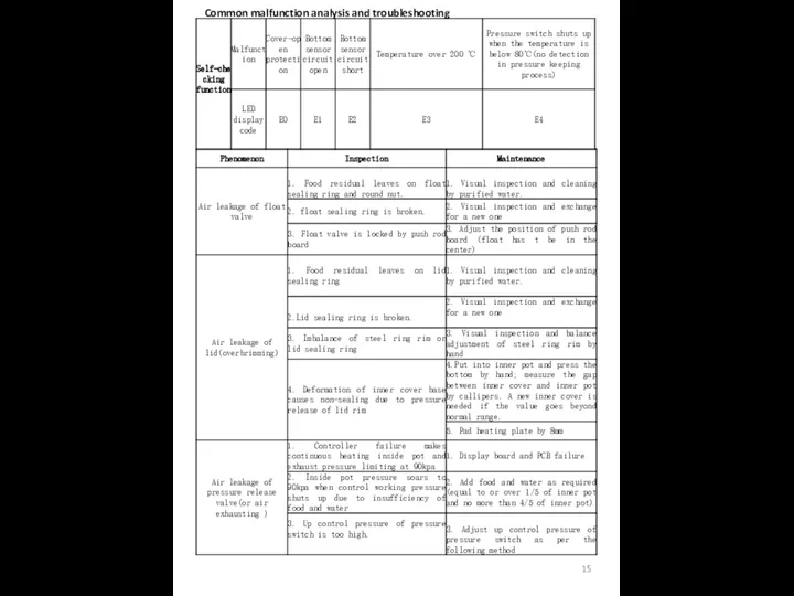 Common malfunction analysis and troubleshooting