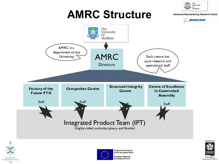 AMRC Structure Factory of the Future PTG Staff Centre of