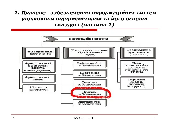 * Тема-3 ІСТП 1. Правове забезпечення інформаційних систем управління підприємствами та його основні складові (частина 1)