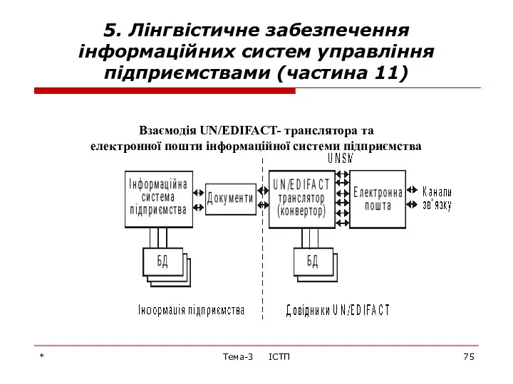 * Тема-3 ІСТП 5. Лінгвістичне забезпечення інформаційних систем управління підприємствами (частина 11) Взаємодія