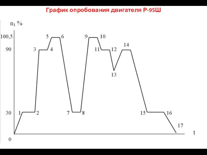 График опробования двигателя Р-95Ш