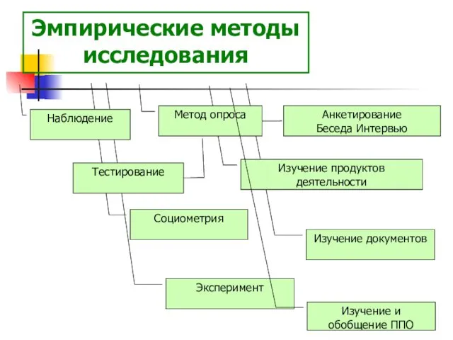 Эмпирические методы исследования Анкетирование Беседа Интервью Изучение документов Изучение продуктов