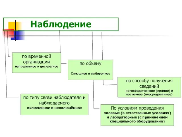 Наблюдение по способу получения сведений непосредственное (прямое) и кос­венное (опосредованное)