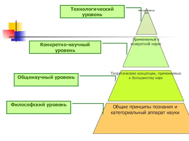 Методрекомендации Применяемый к конкретной науке Теоретические концепции, применяемые к большинству