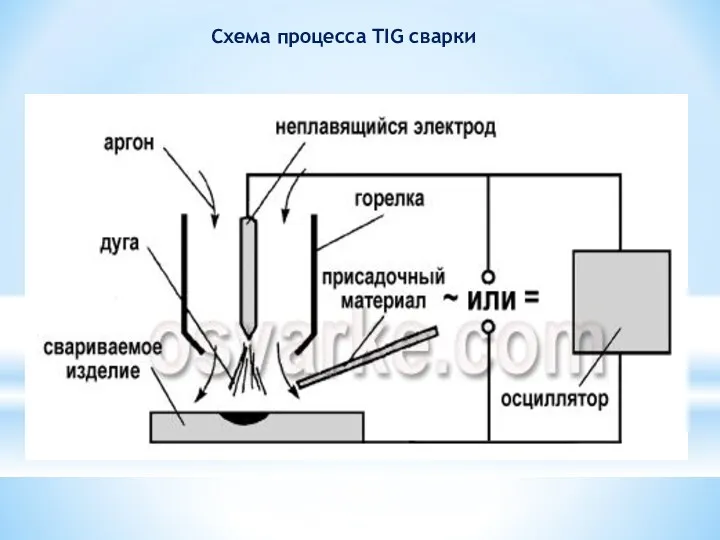 Схема процесса TIG сварки