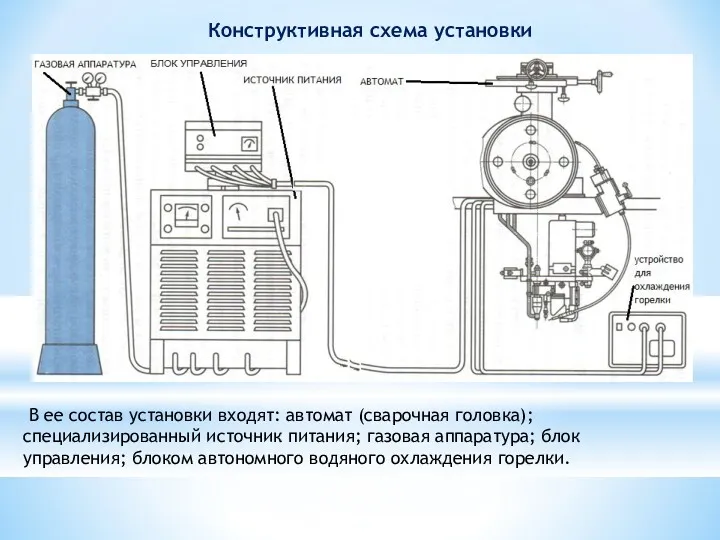 Конструктивная схема установки В ее состав установки входят: автомат (сварочная