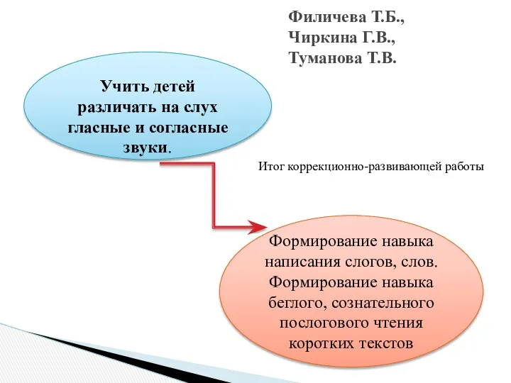 Учить детей различать на слух гласные и согласные звуки. Формирование