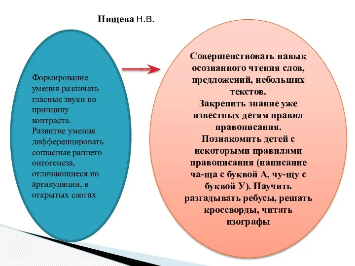 Формирование умения различать гласные звуки по принципу контраста. Развитие умения