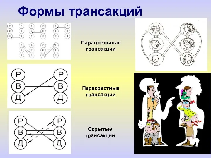 Формы трансакций Параллельные трансакции Перекрестные трансакции Скрытые трансакции