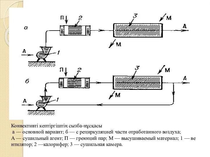 Конвективті кептіргіштің сызба-нұсқасы а — основной вариант; б — с