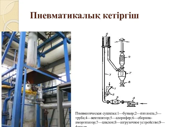 Пневматикалық кетіргіш Пневматическая сушилка:1—бункер;2—питатель;3—труба;4—вентилятор;5—алорифер;6—сборник-амортизатор;7—циклон;8—азгрузочное устройство;9—фильтр.