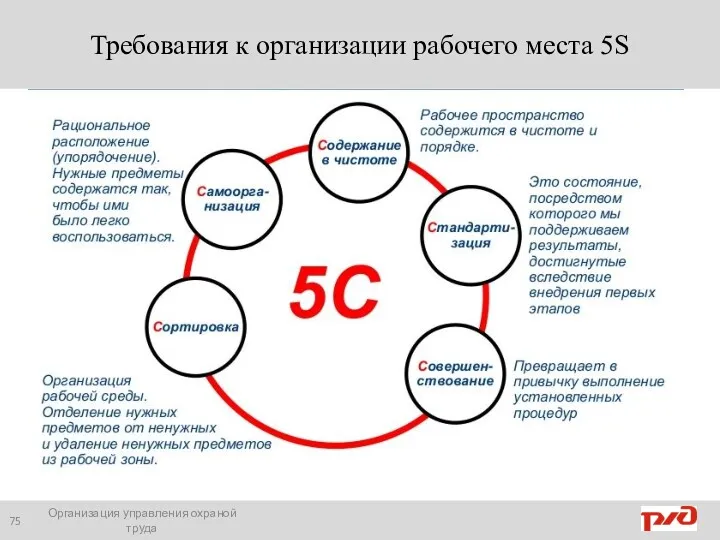 Требования к организации рабочего места 5S Организация управления охраной труда