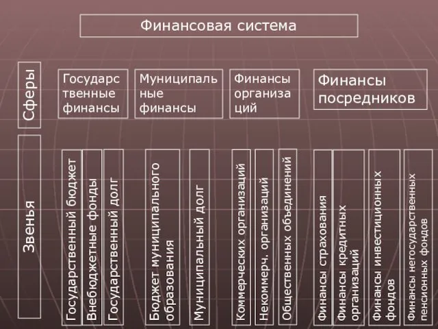 Финансовая система Сферы Звенья Государственные финансы Муниципальные финансы Финансы организаций