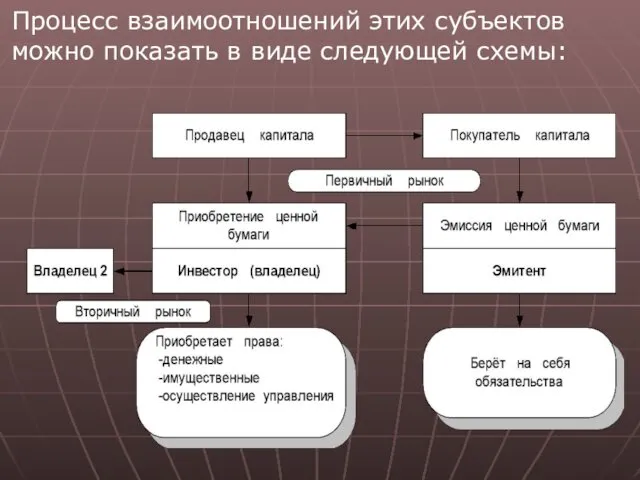 Процесс взаимоотношений этих субъектов можно показать в виде следующей схемы: