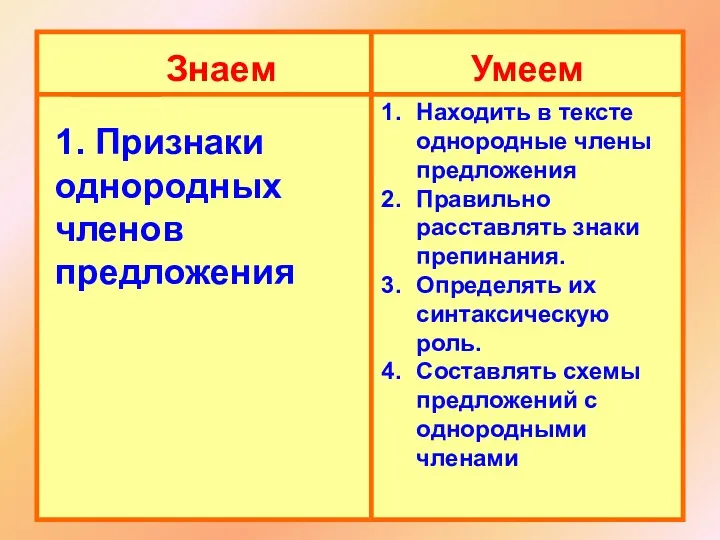 Знаем Умеем 1. Признаки однородных членов предложения Находить в тексте