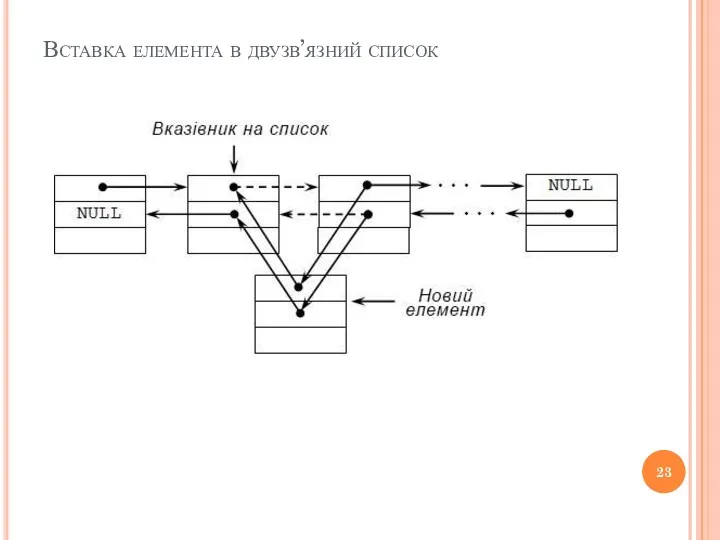 Вставка елемента в двузв’язний список