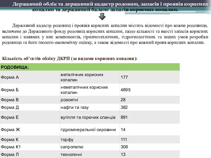 Кількість об’єктів обліку ДКРП (за видами корисних копалин): Державний облік