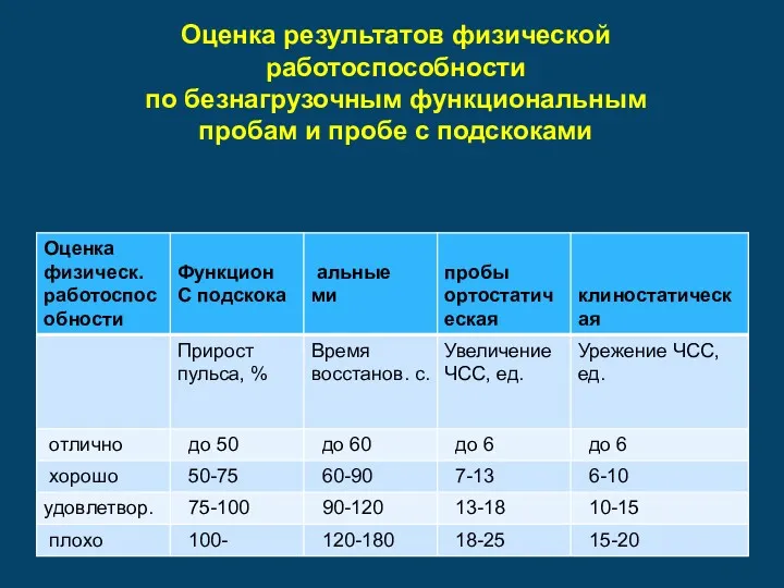 Оценка результатов физической работоспособности по безнагрузочным функциональным пробам и пробе с подскоками