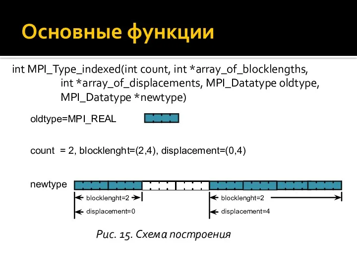 int MPI_Type_indexed(int count, int *array_of_blocklengths, int *array_of_displacements, MPI_Datatype oldtype, MPI_Datatype