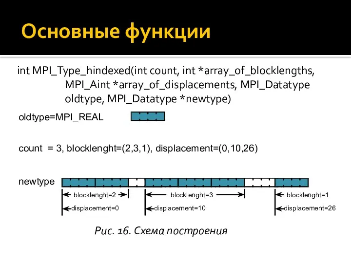 int MPI_Type_hindexed(int count, int *array_of_blocklengths, MPI_Aint *array_of_displacements, MPI_Datatype oldtype, MPI_Datatype