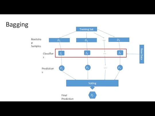 Training Set Voting Bootstrap Samples Classifiers Predictions Final Prediction New Data Bagging