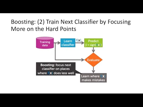 Boosting: (2) Train Next Classifier by Focusing More on the Hard Points