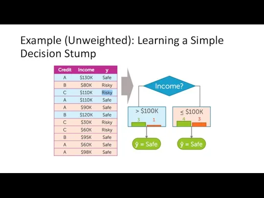 Example (Unweighted): Learning a Simple Decision Stump