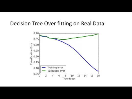 Decision Tree Over fitting on Real Data