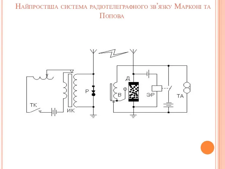 Найпростіша система радіотелеграфного зв’язку Марконі та Попова
