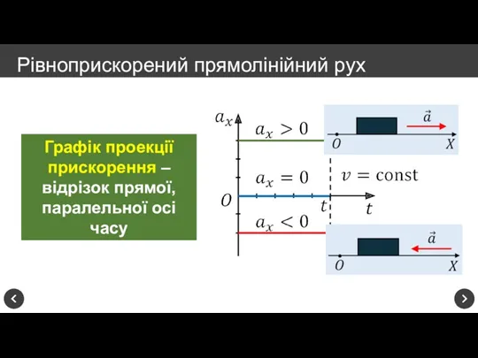 Рівноприскорений прямолінійний рух Графік проекції прискорення – відрізок прямої, паралельної осі часу